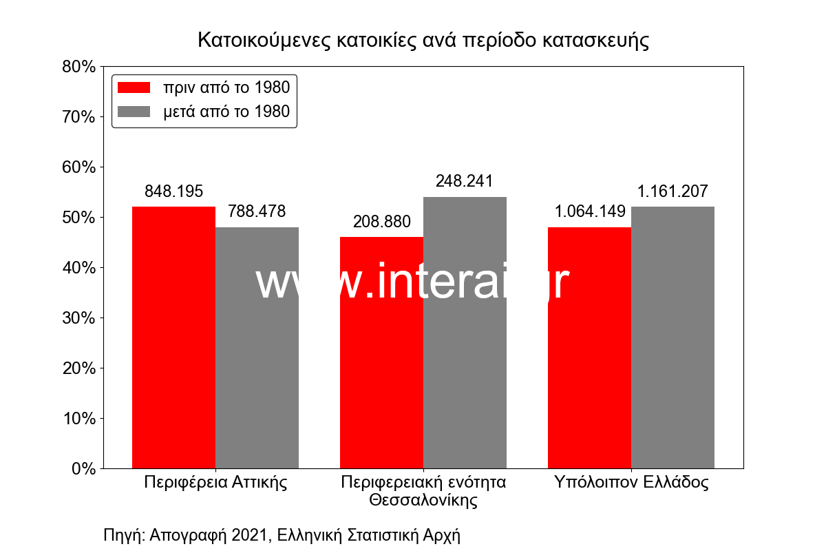 Κατοικούμενες κατοικίες ανά περίοδο κατασκευής
