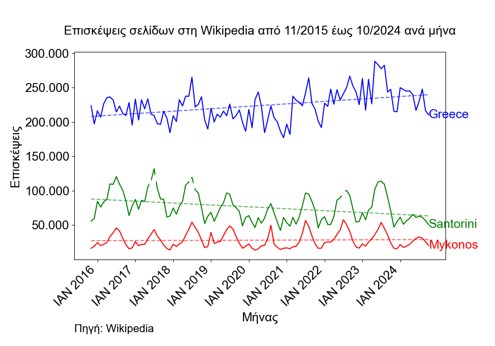 Επισκέψεις των σελίδων για Greece, Santorini και Μύκονος στη Wikipedia από 11/2015 έως 10/2024 ανά μήνα