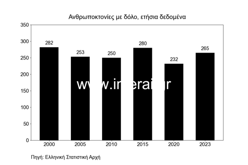 Ανθρωποκτονίες με δόλο, ετήσια δεδομένα
