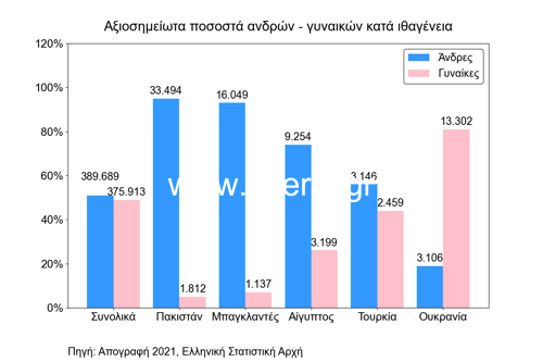 Αξιοσημείωτα ποσοστά ανδρών - γυναικών κατά ιθαγένεια στην Ελλάδα