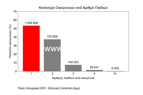 Κατανομή Οικογενειών ανά Αριθμό Παιδιών