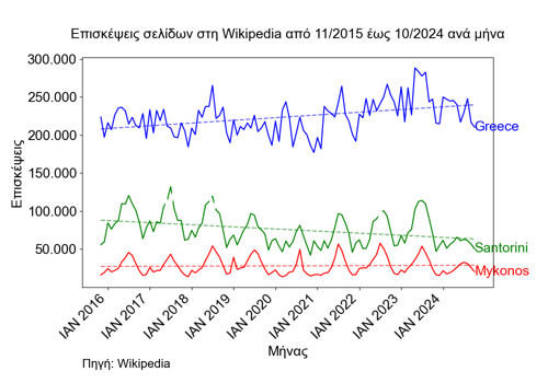 Επισκέψεις των σελίδων για Greece, Santorini και Μύκονος στη Wikipedia από 11/2015 έως 10/2024 ανά μήνα